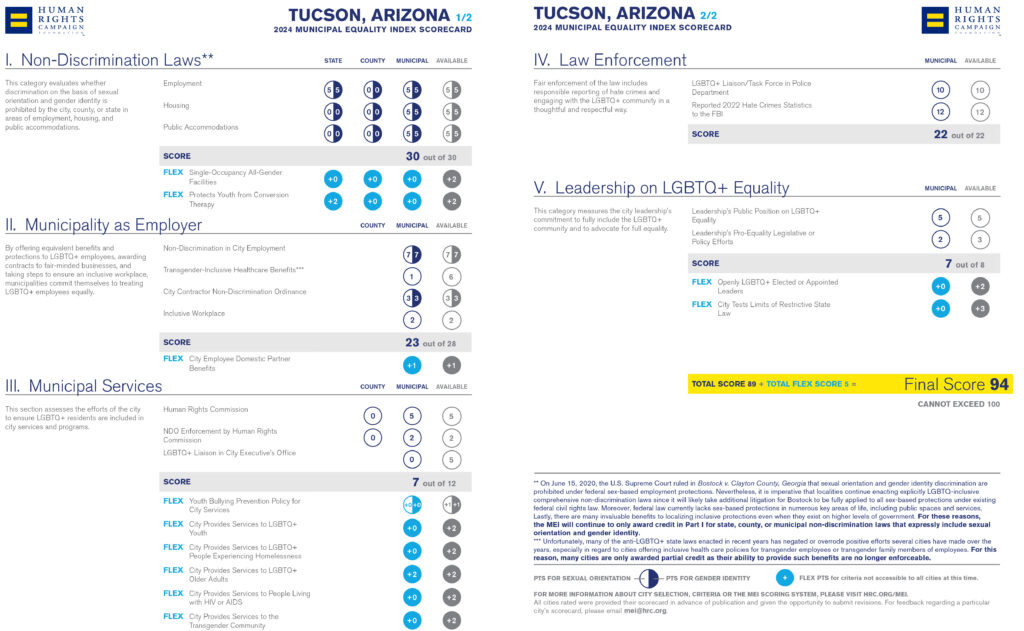 2024 Human Rights Campaign Municipal Equality Index (MEI) scorecard for Tucson, Arizona, highlighting a score of 94 out of 100 for LGBTQ+ inclusivity, equality, and leadership.